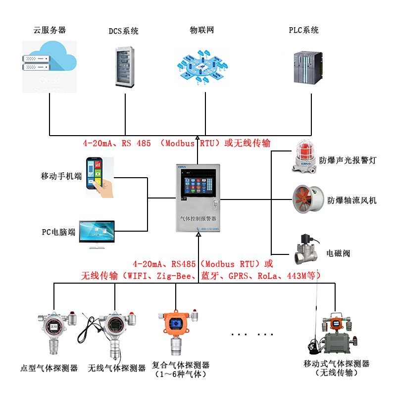 洗煤廠有害氣體在線監(jiān)測報警控制系統(tǒng)