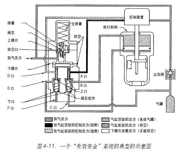 �D4-11.���(d��ng)�{(di��o)��(ji��)�yһ��(g��)��ʧЧ��ϵ�y(t��ng)�ĵ��͵�ʾ��D